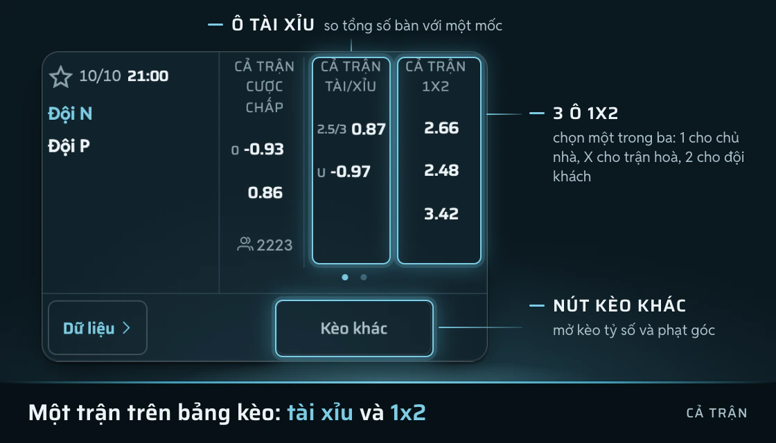 Ô kèo tài xỉu và ba ô 1x2 của một trận trên bảng kèo bóng đá